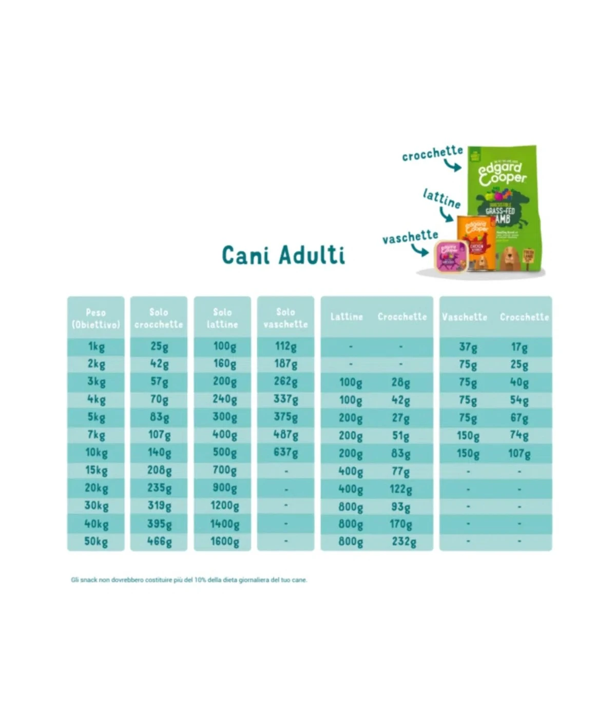 Edgard & Cooper Adult Carne Fresca Di Tacchino E Pollo Biologici Senza Glutine 7 Kg - immagine 2